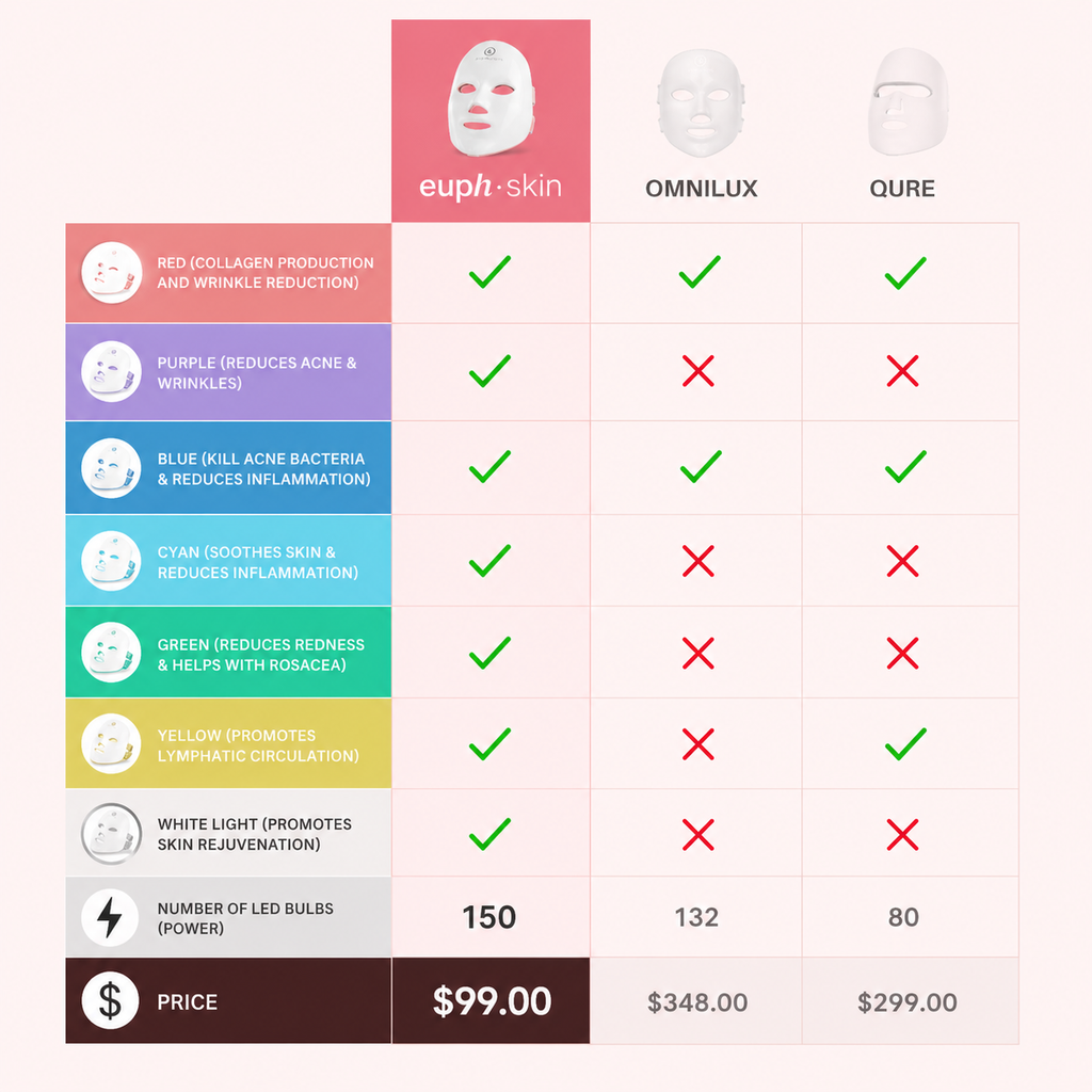 EuphSkin 7-in-1 LED Face Mask